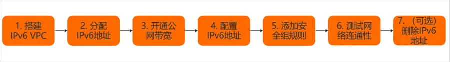 aliyun_ecs_ipv6